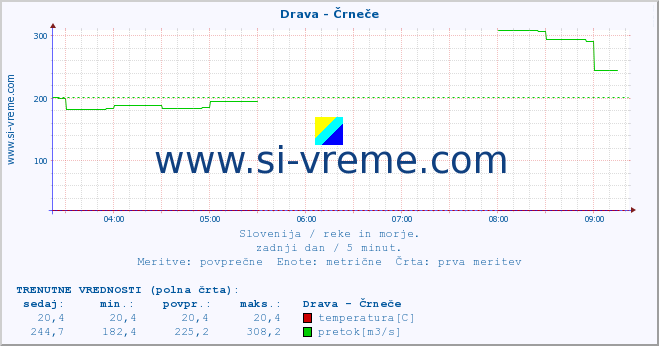 POVPREČJE :: Drava - Črneče :: temperatura | pretok | višina :: zadnji dan / 5 minut.