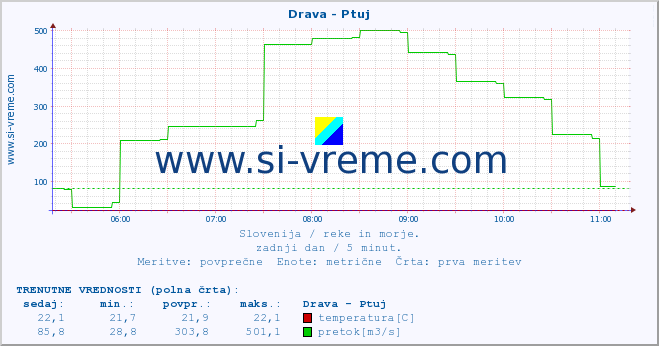 POVPREČJE :: Drava - Ptuj :: temperatura | pretok | višina :: zadnji dan / 5 minut.