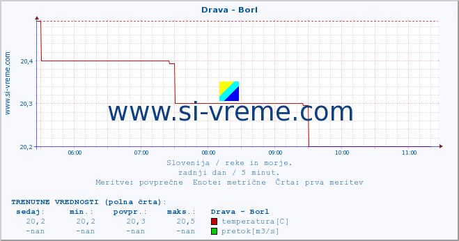 POVPREČJE :: Drava - Borl :: temperatura | pretok | višina :: zadnji dan / 5 minut.