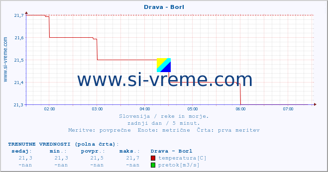 POVPREČJE :: Drava - Borl :: temperatura | pretok | višina :: zadnji dan / 5 minut.