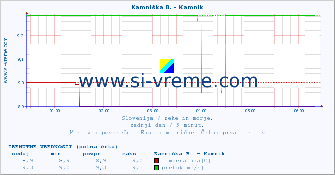 POVPREČJE :: Meža -  Črna :: temperatura | pretok | višina :: zadnji dan / 5 minut.