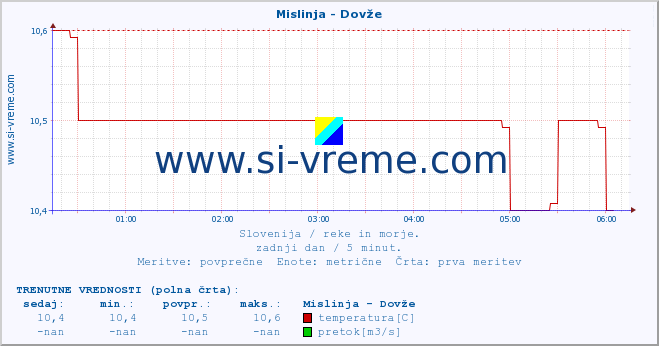 POVPREČJE :: Mislinja - Dovže :: temperatura | pretok | višina :: zadnji dan / 5 minut.