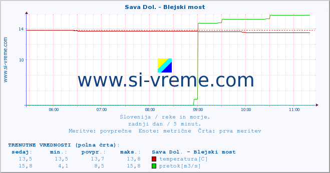 POVPREČJE :: Sava Dol. - Blejski most :: temperatura | pretok | višina :: zadnji dan / 5 minut.