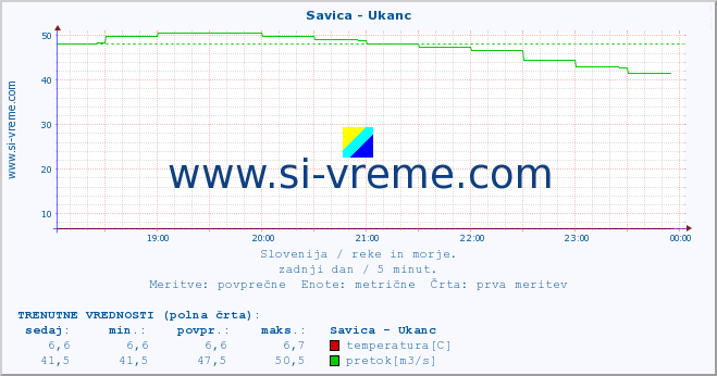 POVPREČJE :: Savica - Ukanc :: temperatura | pretok | višina :: zadnji dan / 5 minut.