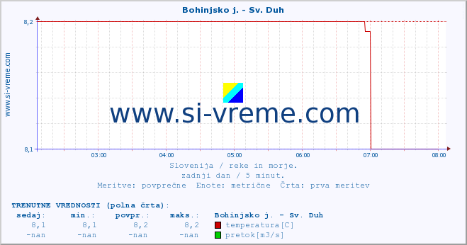 POVPREČJE :: Bohinjsko j. - Sv. Duh :: temperatura | pretok | višina :: zadnji dan / 5 minut.