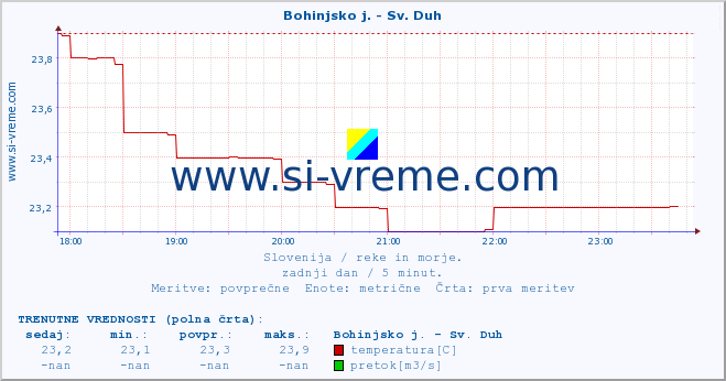 POVPREČJE :: Bohinjsko j. - Sv. Duh :: temperatura | pretok | višina :: zadnji dan / 5 minut.