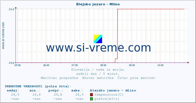 POVPREČJE :: Blejsko jezero - Mlino :: temperatura | pretok | višina :: zadnji dan / 5 minut.