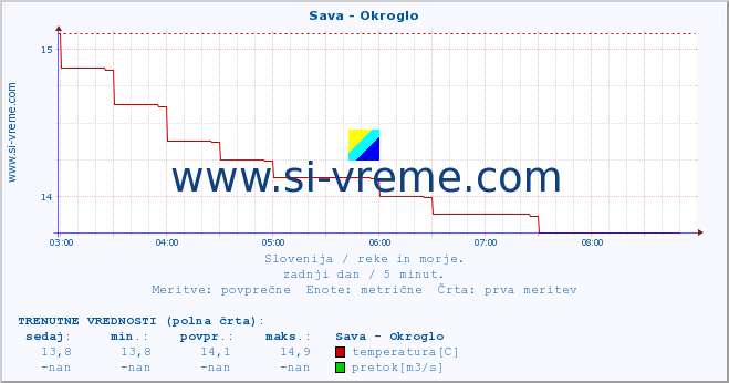 POVPREČJE :: Sava - Okroglo :: temperatura | pretok | višina :: zadnji dan / 5 minut.