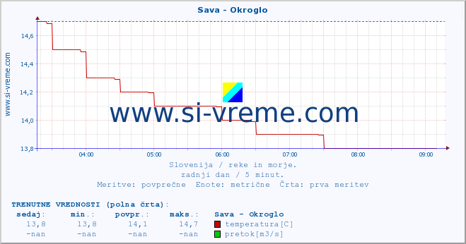 POVPREČJE :: Sava - Okroglo :: temperatura | pretok | višina :: zadnji dan / 5 minut.