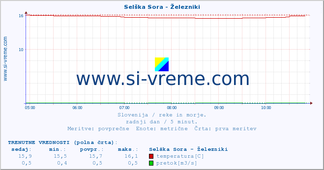 POVPREČJE :: Selška Sora - Železniki :: temperatura | pretok | višina :: zadnji dan / 5 minut.