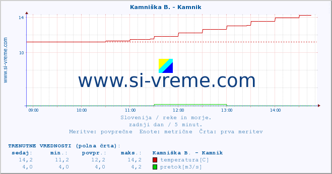 POVPREČJE :: Kamniška B. - Kamnik :: temperatura | pretok | višina :: zadnji dan / 5 minut.