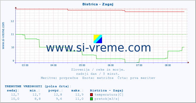 POVPREČJE :: Bistrica - Zagaj :: temperatura | pretok | višina :: zadnji dan / 5 minut.