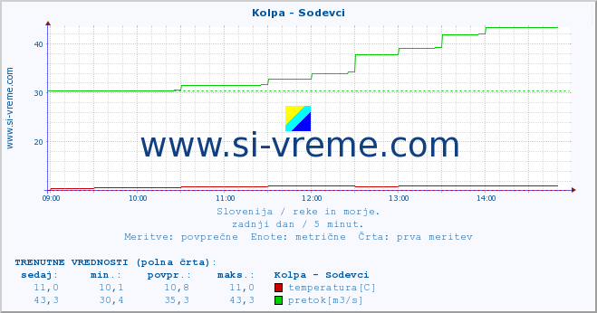 POVPREČJE :: Kolpa - Sodevci :: temperatura | pretok | višina :: zadnji dan / 5 minut.