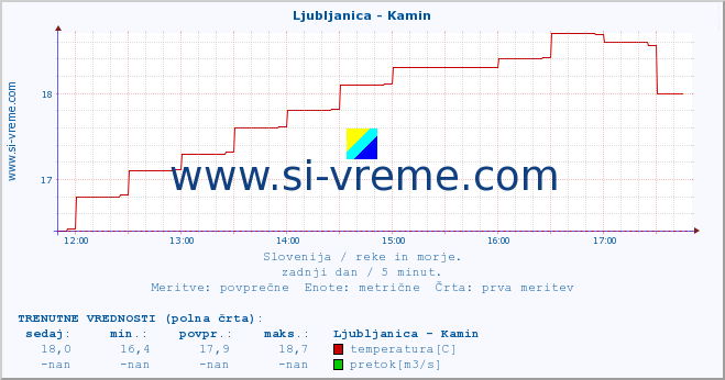 POVPREČJE :: Ljubljanica - Kamin :: temperatura | pretok | višina :: zadnji dan / 5 minut.