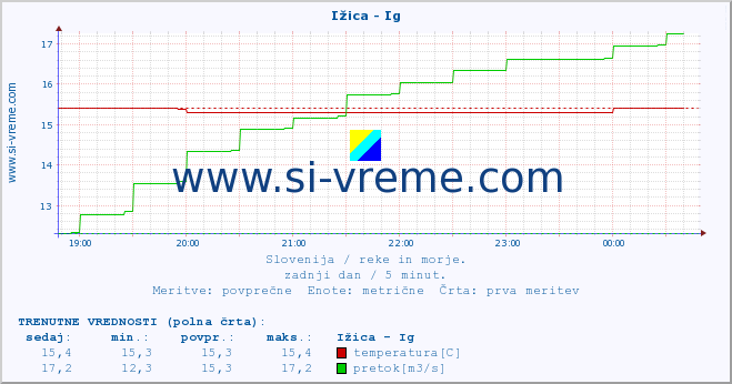 POVPREČJE :: Ižica - Ig :: temperatura | pretok | višina :: zadnji dan / 5 minut.