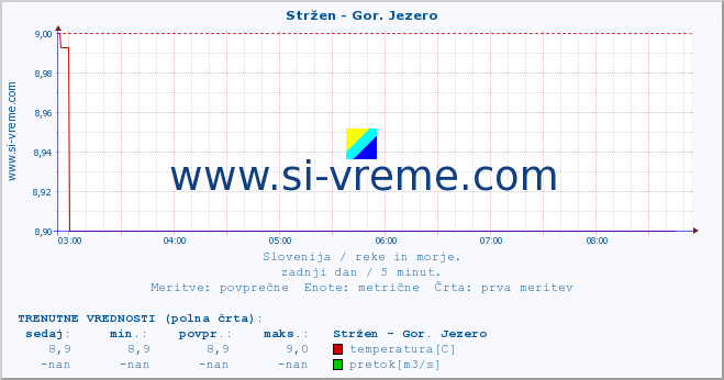 POVPREČJE :: Stržen - Gor. Jezero :: temperatura | pretok | višina :: zadnji dan / 5 minut.