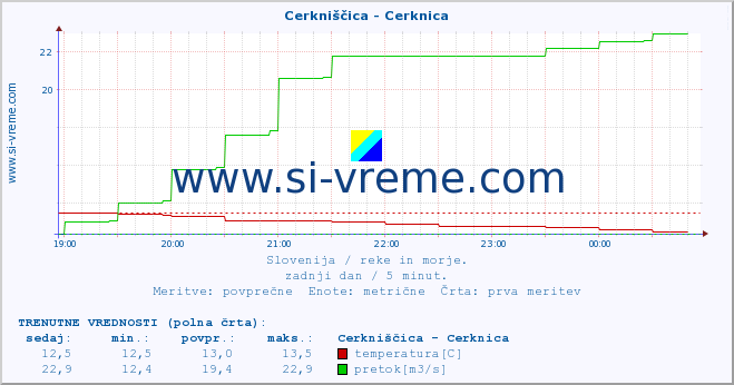 POVPREČJE :: Cerkniščica - Cerknica :: temperatura | pretok | višina :: zadnji dan / 5 minut.