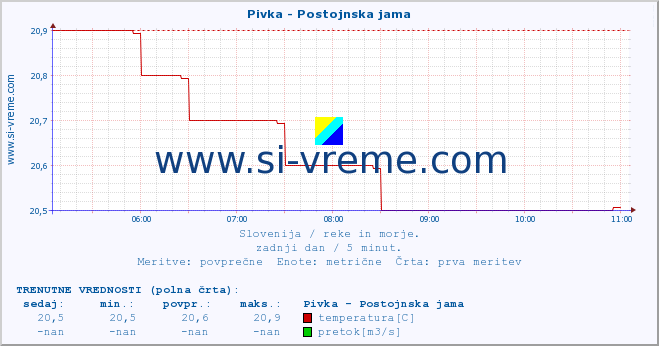 POVPREČJE :: Pivka - Postojnska jama :: temperatura | pretok | višina :: zadnji dan / 5 minut.