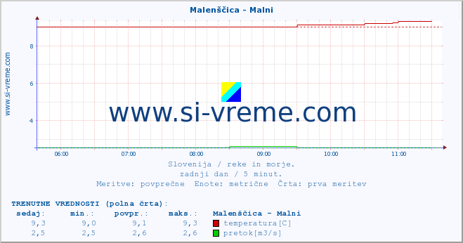 POVPREČJE :: Malenščica - Malni :: temperatura | pretok | višina :: zadnji dan / 5 minut.