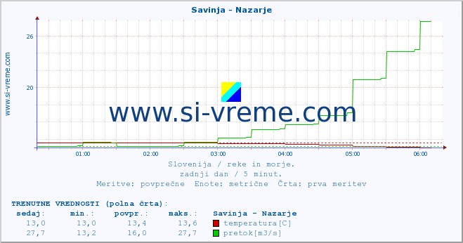 POVPREČJE :: Savinja - Nazarje :: temperatura | pretok | višina :: zadnji dan / 5 minut.