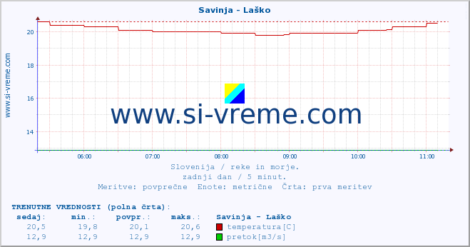 POVPREČJE :: Savinja - Laško :: temperatura | pretok | višina :: zadnji dan / 5 minut.