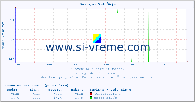 POVPREČJE :: Savinja - Vel. Širje :: temperatura | pretok | višina :: zadnji dan / 5 minut.