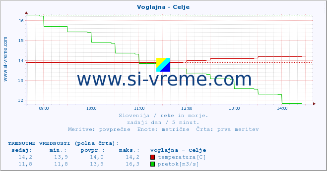 POVPREČJE :: Voglajna - Celje :: temperatura | pretok | višina :: zadnji dan / 5 minut.