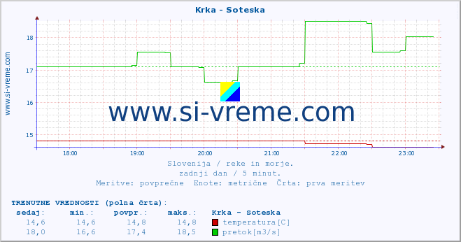 POVPREČJE :: Krka - Soteska :: temperatura | pretok | višina :: zadnji dan / 5 minut.