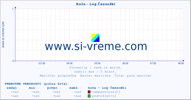 POVPREČJE :: Soča - Log Čezsoški :: temperatura | pretok | višina :: zadnji dan / 5 minut.