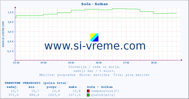 POVPREČJE :: Soča - Solkan :: temperatura | pretok | višina :: zadnji dan / 5 minut.