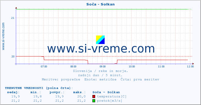 POVPREČJE :: Soča - Solkan :: temperatura | pretok | višina :: zadnji dan / 5 minut.