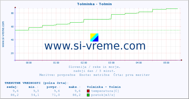 POVPREČJE :: Tolminka - Tolmin :: temperatura | pretok | višina :: zadnji dan / 5 minut.