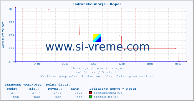 POVPREČJE :: Jadransko morje - Koper :: temperatura | pretok | višina :: zadnji dan / 5 minut.