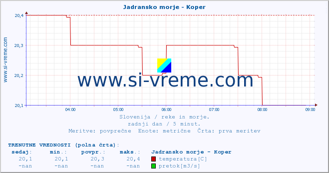 POVPREČJE :: Jadransko morje - Koper :: temperatura | pretok | višina :: zadnji dan / 5 minut.