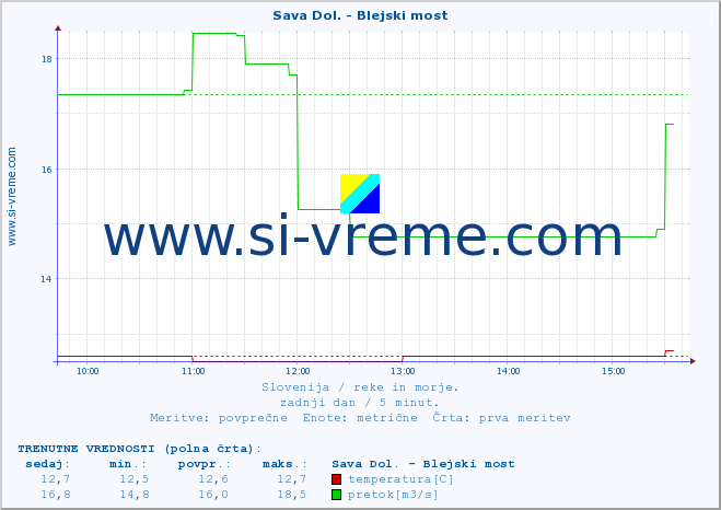 POVPREČJE :: Sava Dol. - Blejski most :: temperatura | pretok | višina :: zadnji dan / 5 minut.