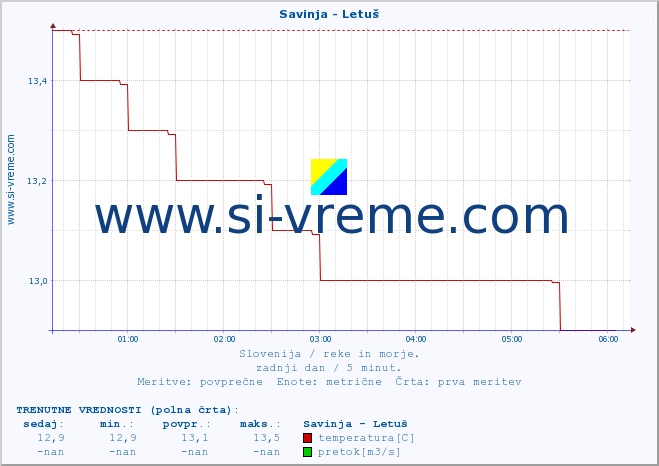 POVPREČJE :: Savinja - Letuš :: temperatura | pretok | višina :: zadnji dan / 5 minut.