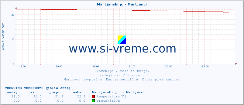 POVPREČJE :: Martjanski p. - Martjanci :: temperatura | pretok | višina :: zadnji dan / 5 minut.