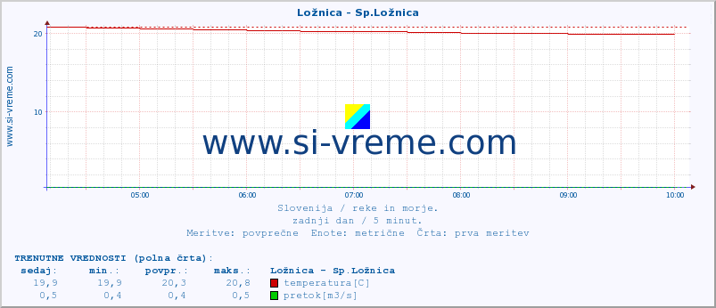 POVPREČJE :: Ložnica - Sp.Ložnica :: temperatura | pretok | višina :: zadnji dan / 5 minut.