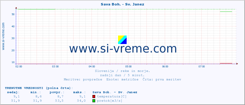 POVPREČJE :: Sava Boh. - Sv. Janez :: temperatura | pretok | višina :: zadnji dan / 5 minut.