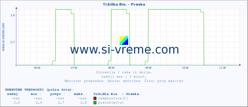 POVPREČJE :: Tržiška Bis. - Preska :: temperatura | pretok | višina :: zadnji dan / 5 minut.