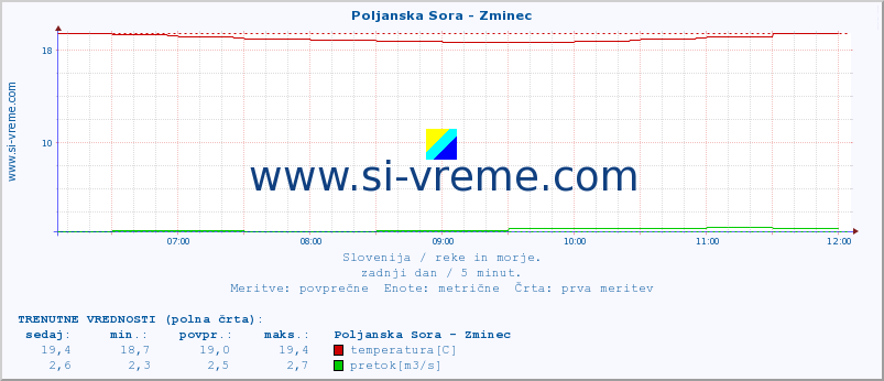 POVPREČJE :: Poljanska Sora - Zminec :: temperatura | pretok | višina :: zadnji dan / 5 minut.