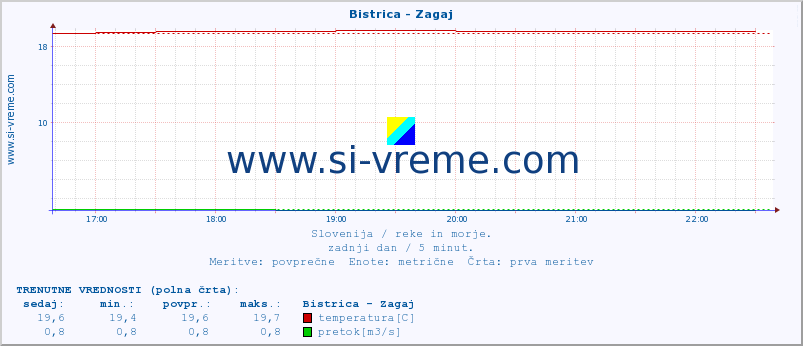 POVPREČJE :: Bistrica - Zagaj :: temperatura | pretok | višina :: zadnji dan / 5 minut.