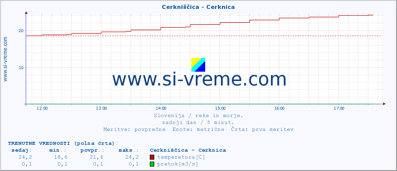 POVPREČJE :: Cerkniščica - Cerknica :: temperatura | pretok | višina :: zadnji dan / 5 minut.