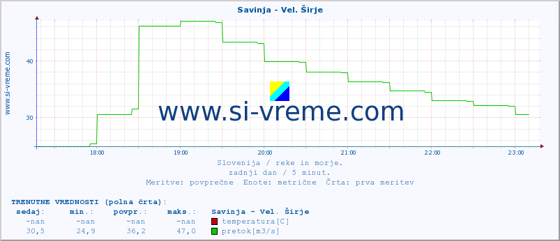 POVPREČJE :: Savinja - Vel. Širje :: temperatura | pretok | višina :: zadnji dan / 5 minut.