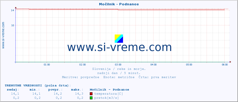 POVPREČJE :: Močilnik - Podnanos :: temperatura | pretok | višina :: zadnji dan / 5 minut.