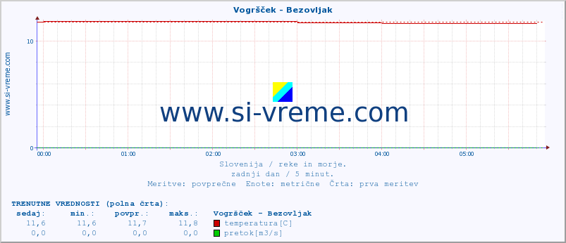 POVPREČJE :: Vogršček - Bezovljak :: temperatura | pretok | višina :: zadnji dan / 5 minut.