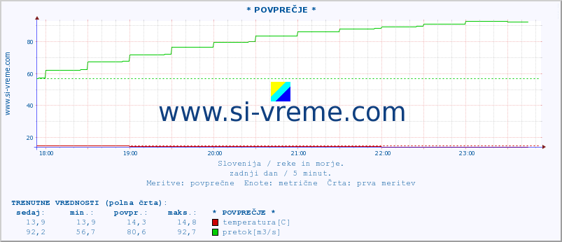 POVPREČJE :: * POVPREČJE * :: temperatura | pretok | višina :: zadnji dan / 5 minut.