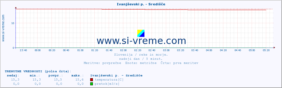 POVPREČJE :: Ivanjševski p. - Središče :: temperatura | pretok | višina :: zadnji dan / 5 minut.