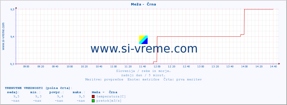 POVPREČJE :: Meža -  Črna :: temperatura | pretok | višina :: zadnji dan / 5 minut.