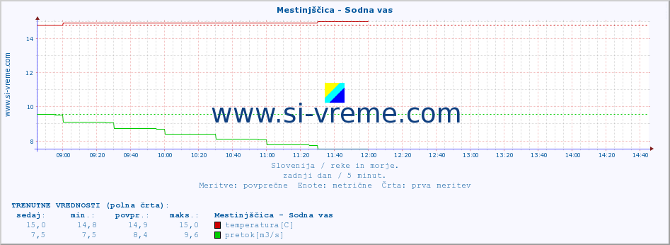 POVPREČJE :: Mestinjščica - Sodna vas :: temperatura | pretok | višina :: zadnji dan / 5 minut.